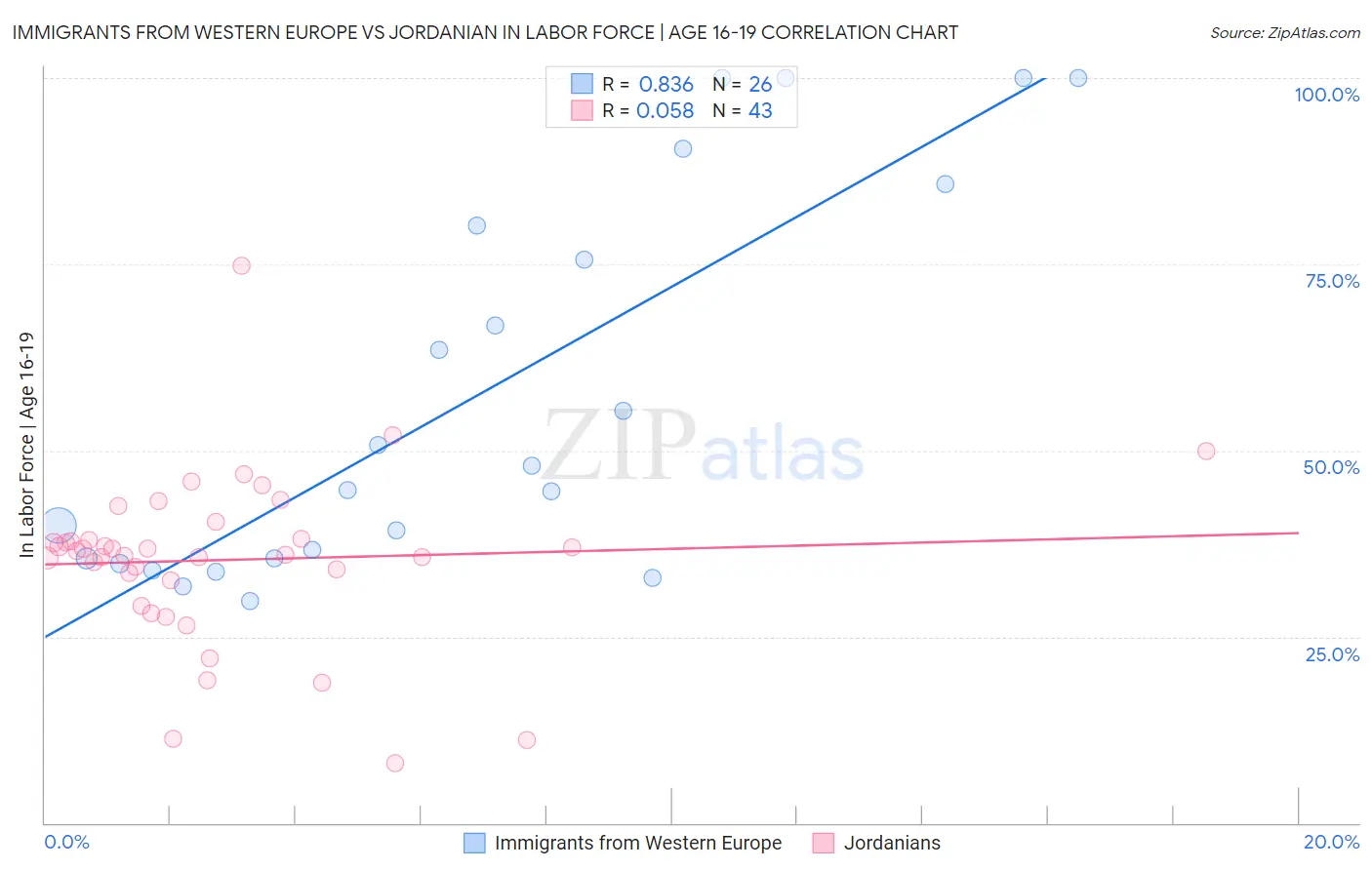 Immigrants from Western Europe vs Jordanian In Labor Force | Age 16-19