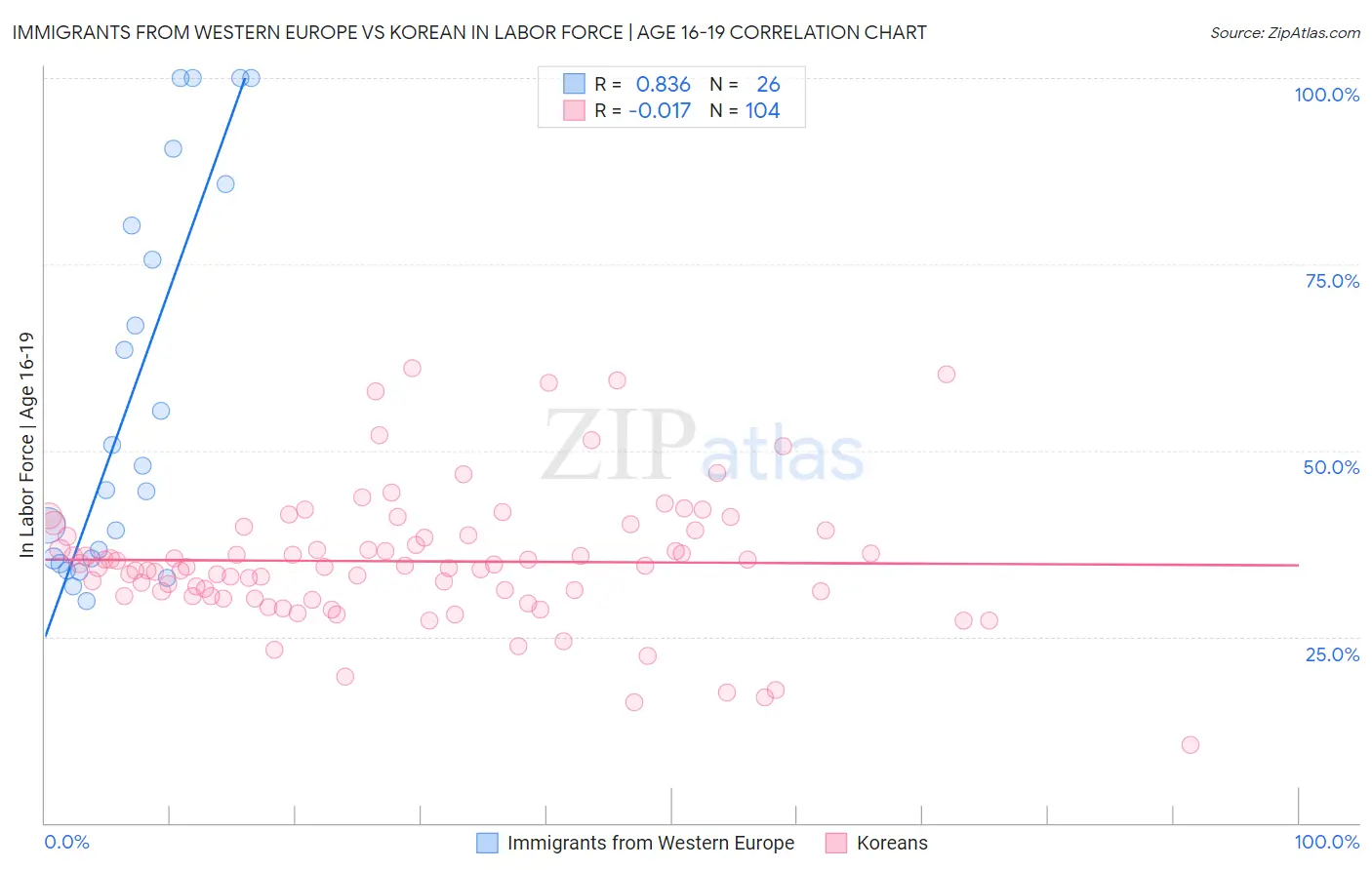 Immigrants from Western Europe vs Korean In Labor Force | Age 16-19