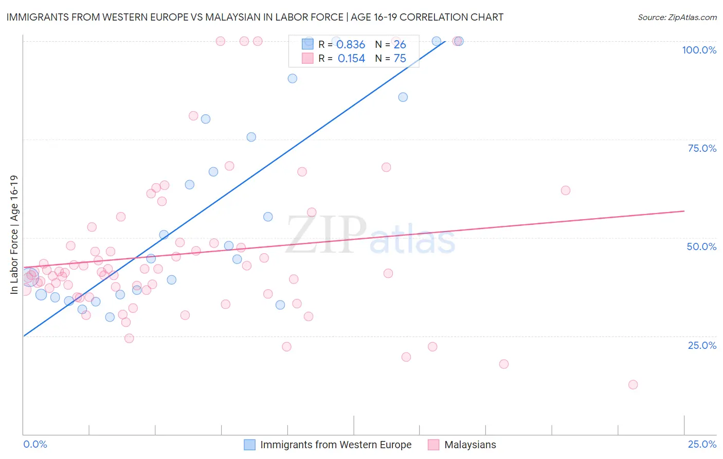 Immigrants from Western Europe vs Malaysian In Labor Force | Age 16-19