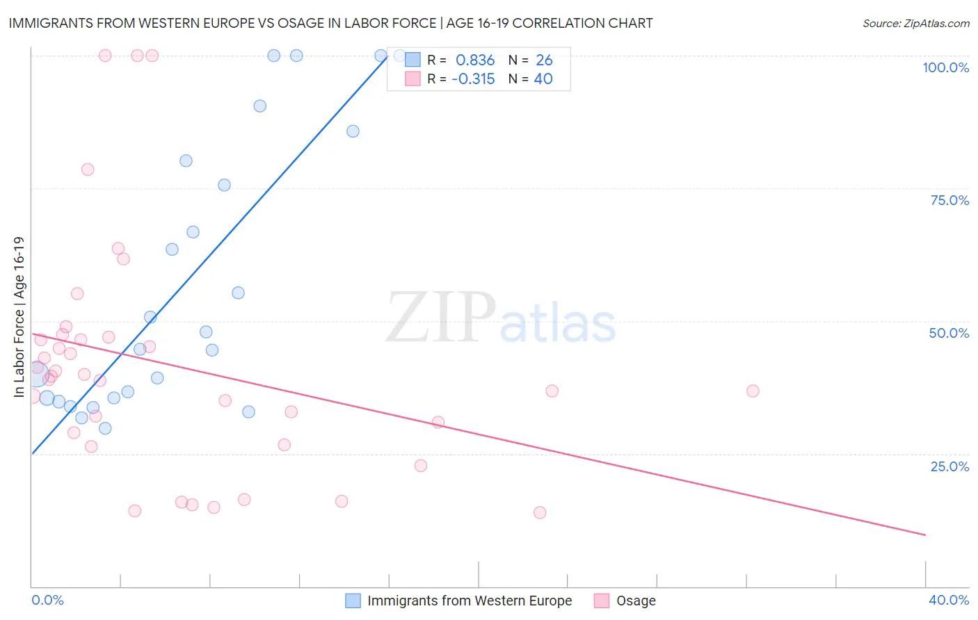 Immigrants from Western Europe vs Osage In Labor Force | Age 16-19