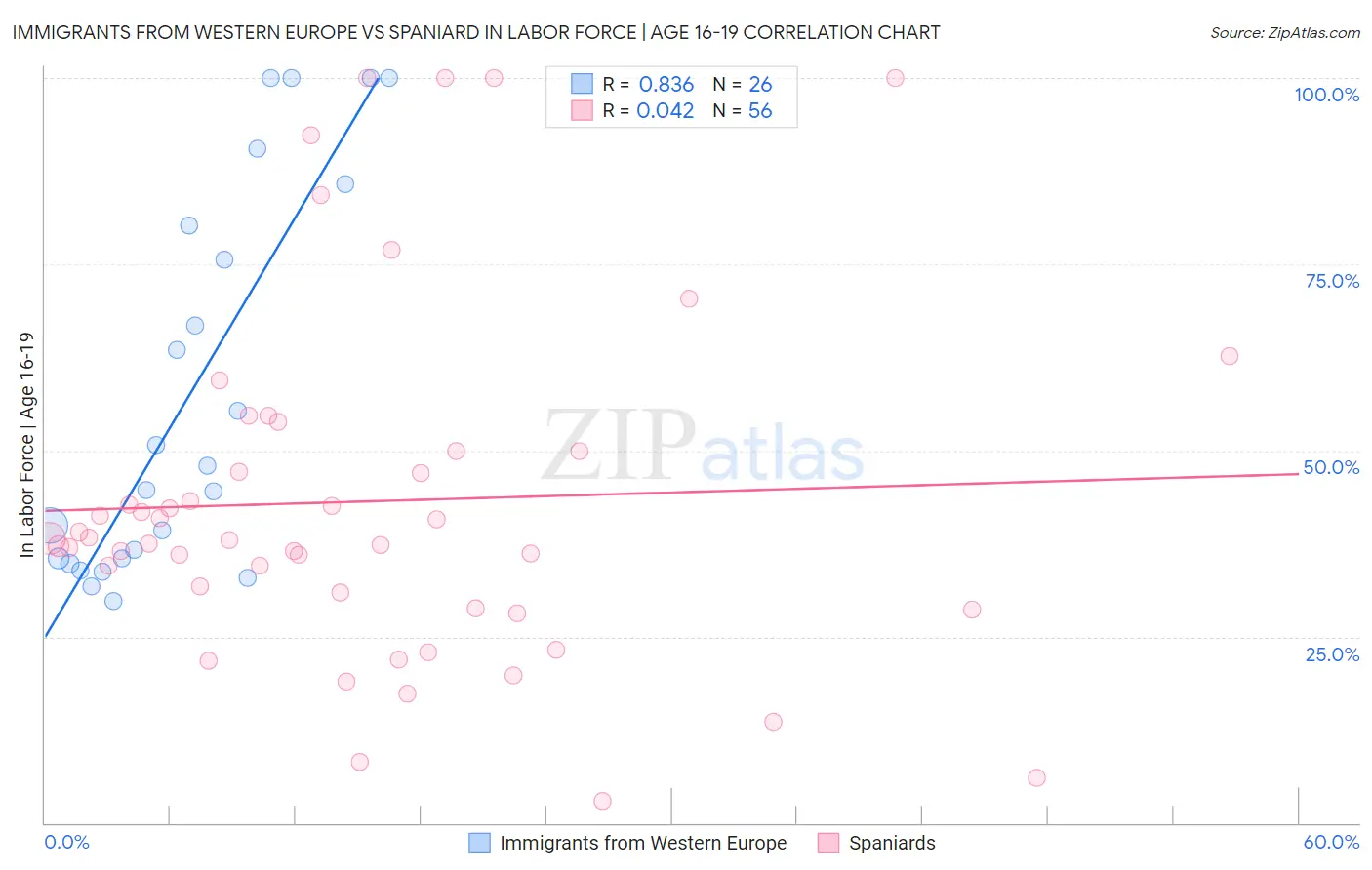 Immigrants from Western Europe vs Spaniard In Labor Force | Age 16-19