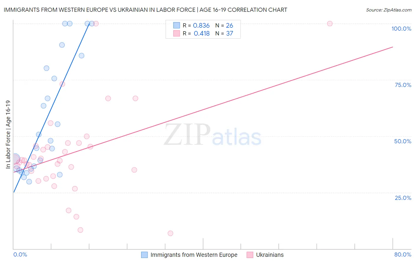 Immigrants from Western Europe vs Ukrainian In Labor Force | Age 16-19