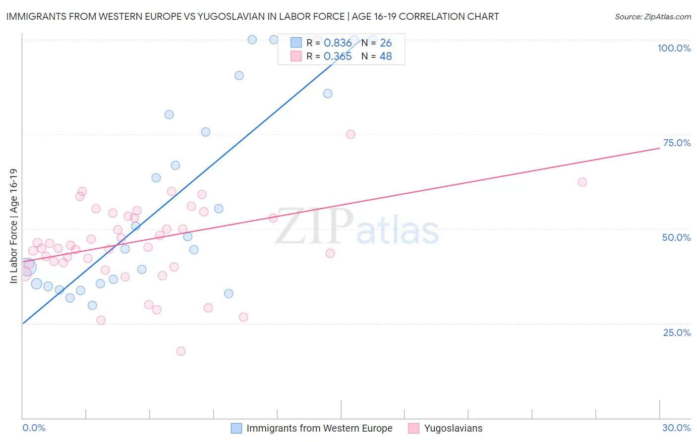 Immigrants from Western Europe vs Yugoslavian In Labor Force | Age 16-19