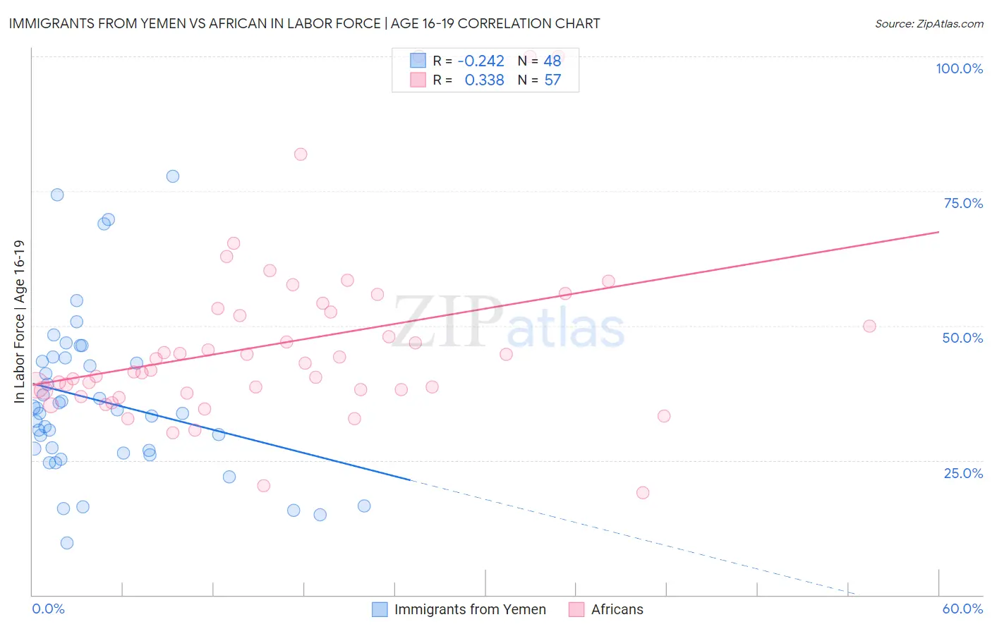 Immigrants from Yemen vs African In Labor Force | Age 16-19