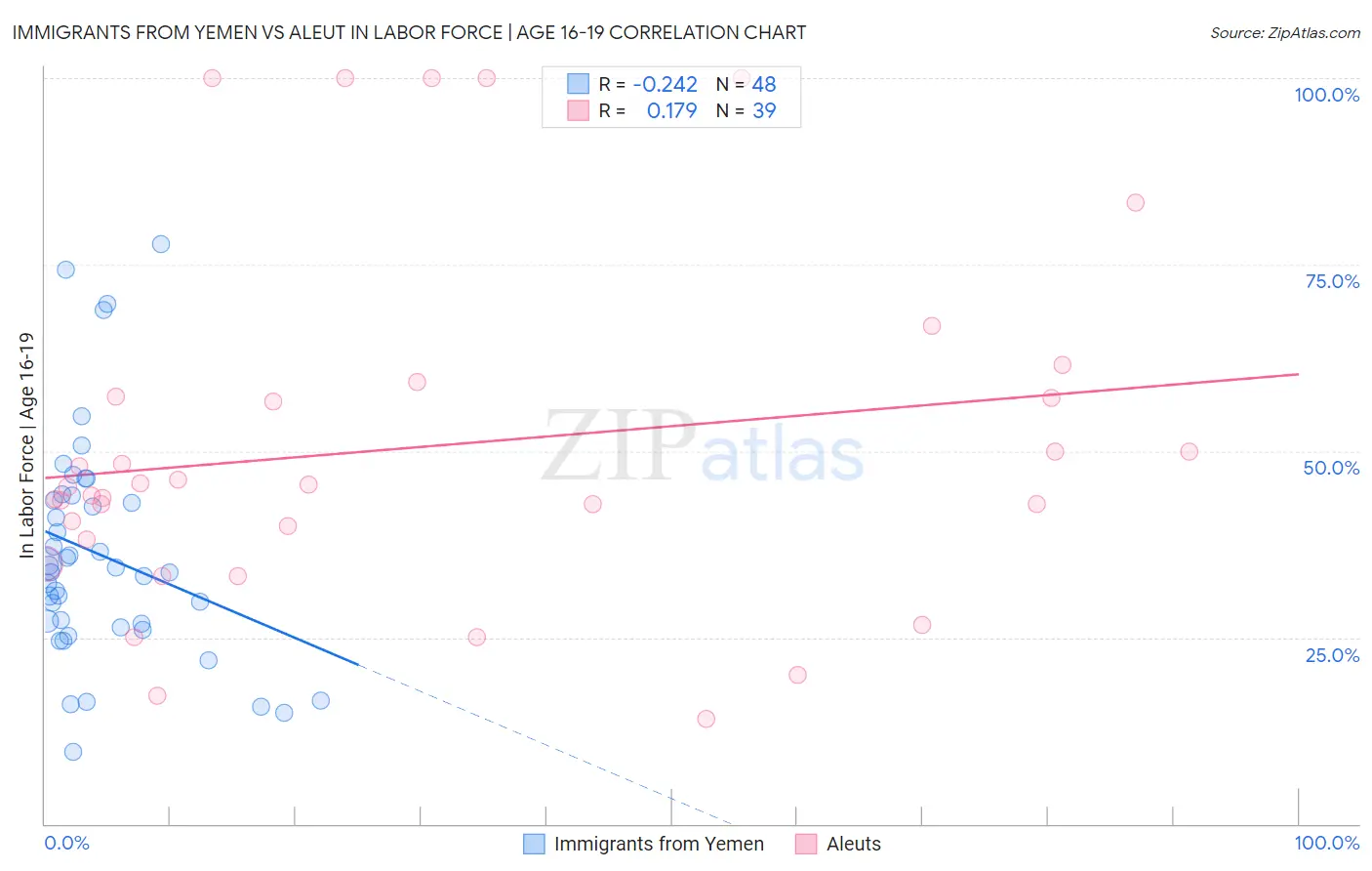 Immigrants from Yemen vs Aleut In Labor Force | Age 16-19