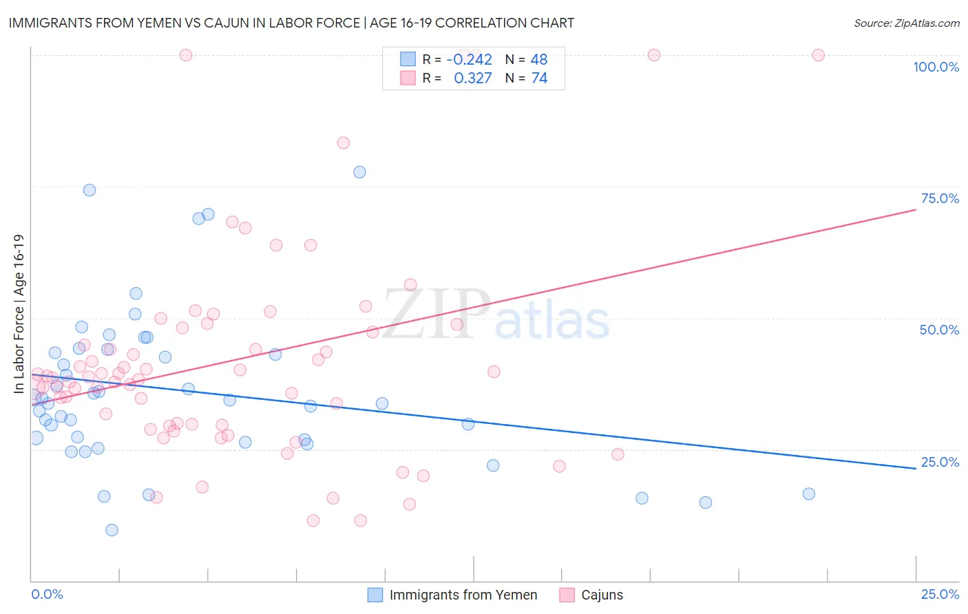 Immigrants from Yemen vs Cajun In Labor Force | Age 16-19