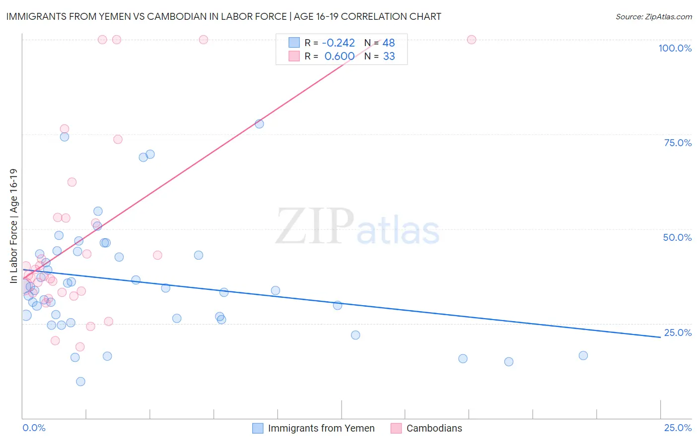 Immigrants from Yemen vs Cambodian In Labor Force | Age 16-19