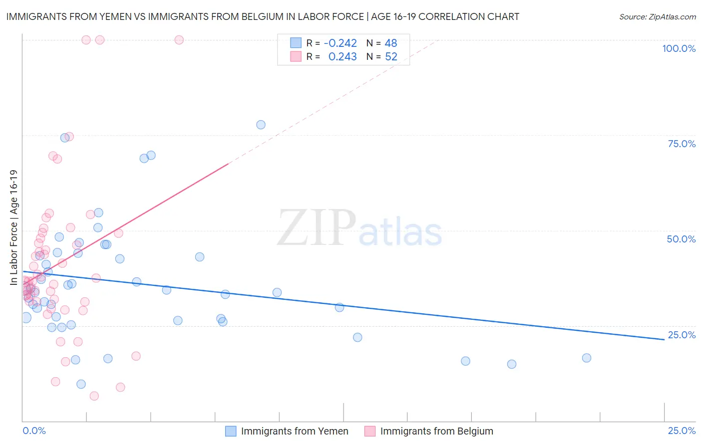 Immigrants from Yemen vs Immigrants from Belgium In Labor Force | Age 16-19