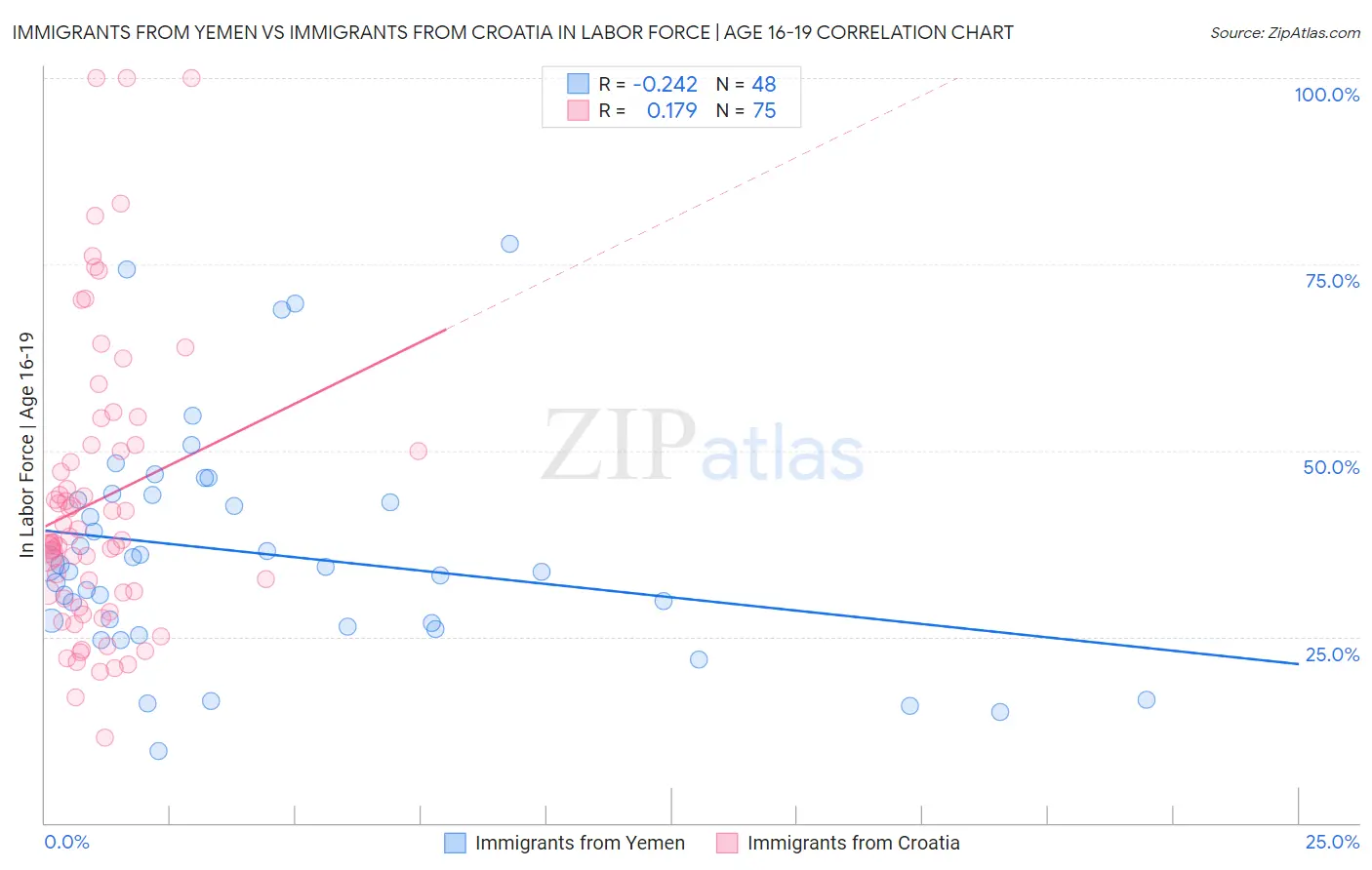 Immigrants from Yemen vs Immigrants from Croatia In Labor Force | Age 16-19