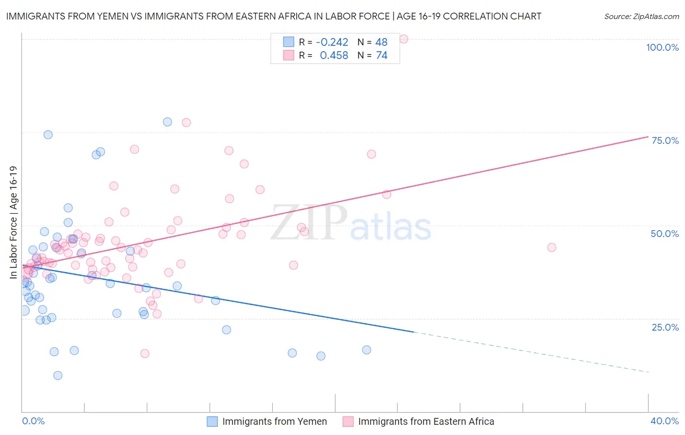 Immigrants from Yemen vs Immigrants from Eastern Africa In Labor Force | Age 16-19