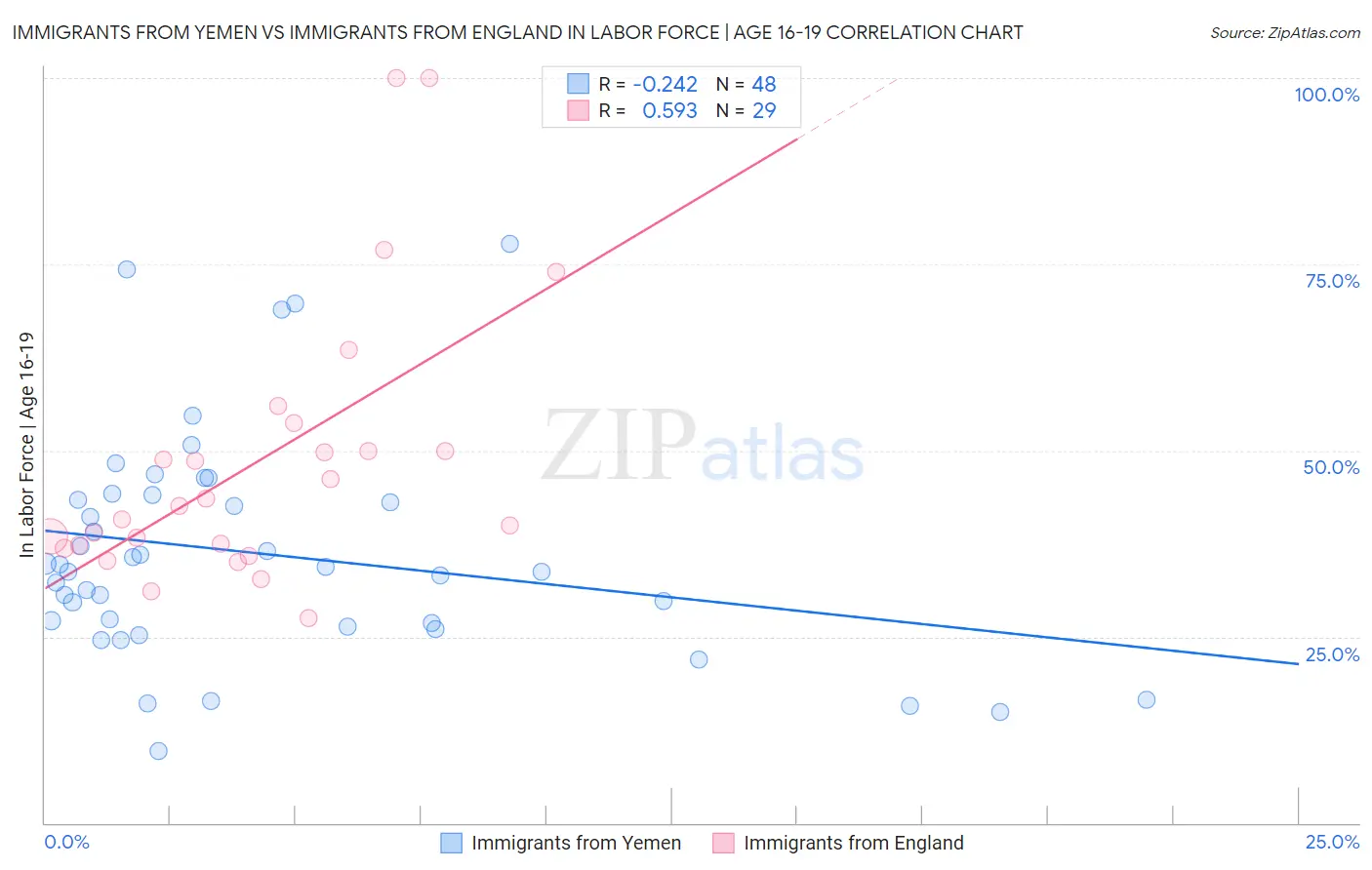 Immigrants from Yemen vs Immigrants from England In Labor Force | Age 16-19