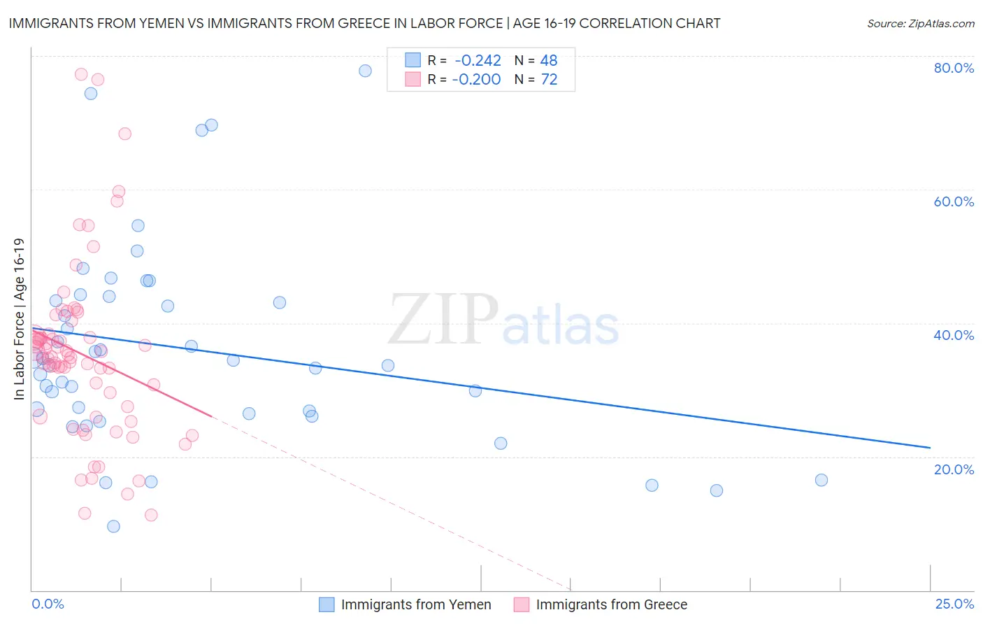 Immigrants from Yemen vs Immigrants from Greece In Labor Force | Age 16-19