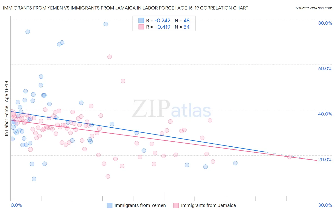 Immigrants from Yemen vs Immigrants from Jamaica In Labor Force | Age 16-19