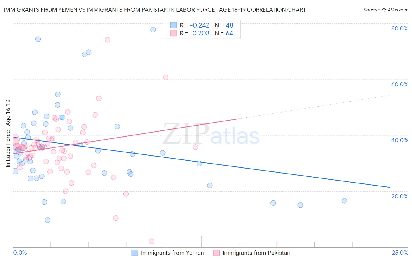 Immigrants from Yemen vs Immigrants from Pakistan In Labor Force | Age 16-19