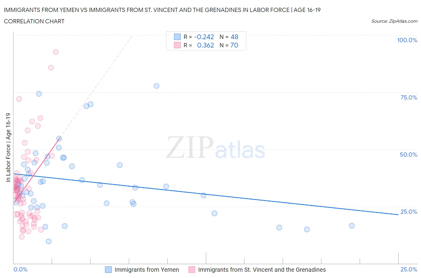 Immigrants from Yemen vs Immigrants from St. Vincent and the Grenadines In Labor Force | Age 16-19