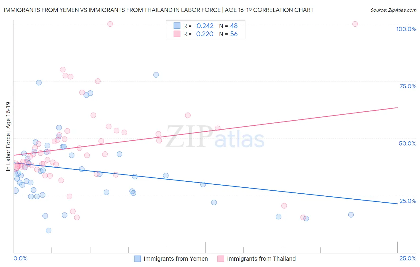 Immigrants from Yemen vs Immigrants from Thailand In Labor Force | Age 16-19