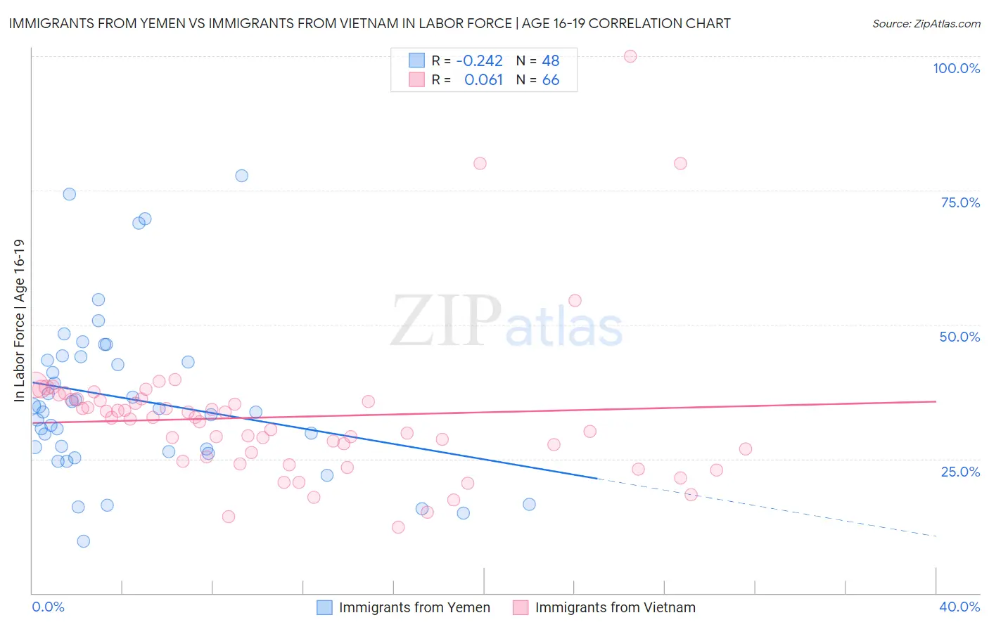 Immigrants from Yemen vs Immigrants from Vietnam In Labor Force | Age 16-19