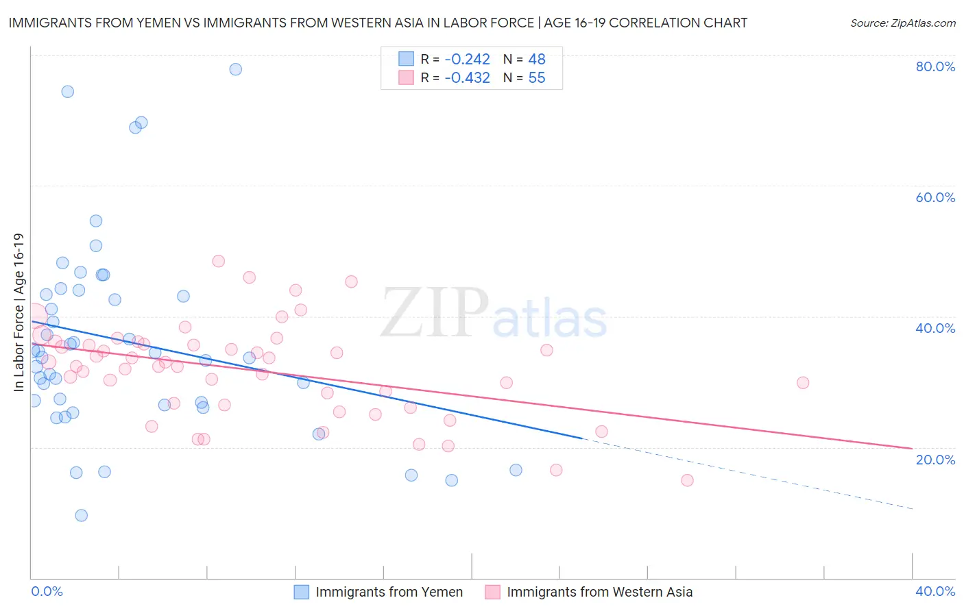 Immigrants from Yemen vs Immigrants from Western Asia In Labor Force | Age 16-19