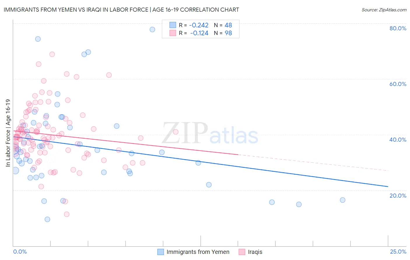 Immigrants from Yemen vs Iraqi In Labor Force | Age 16-19