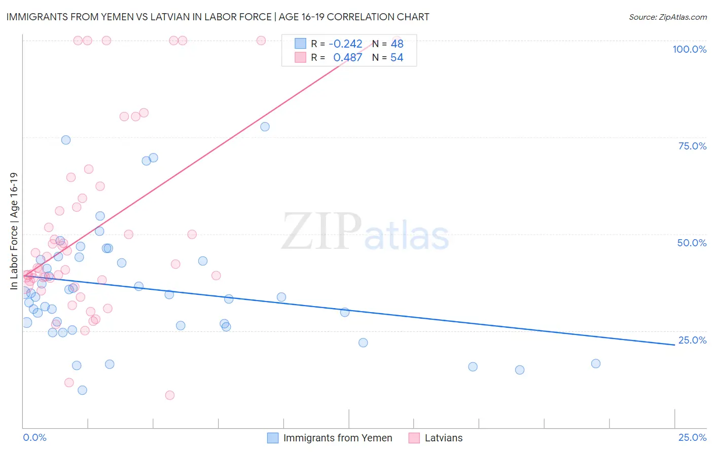 Immigrants from Yemen vs Latvian In Labor Force | Age 16-19