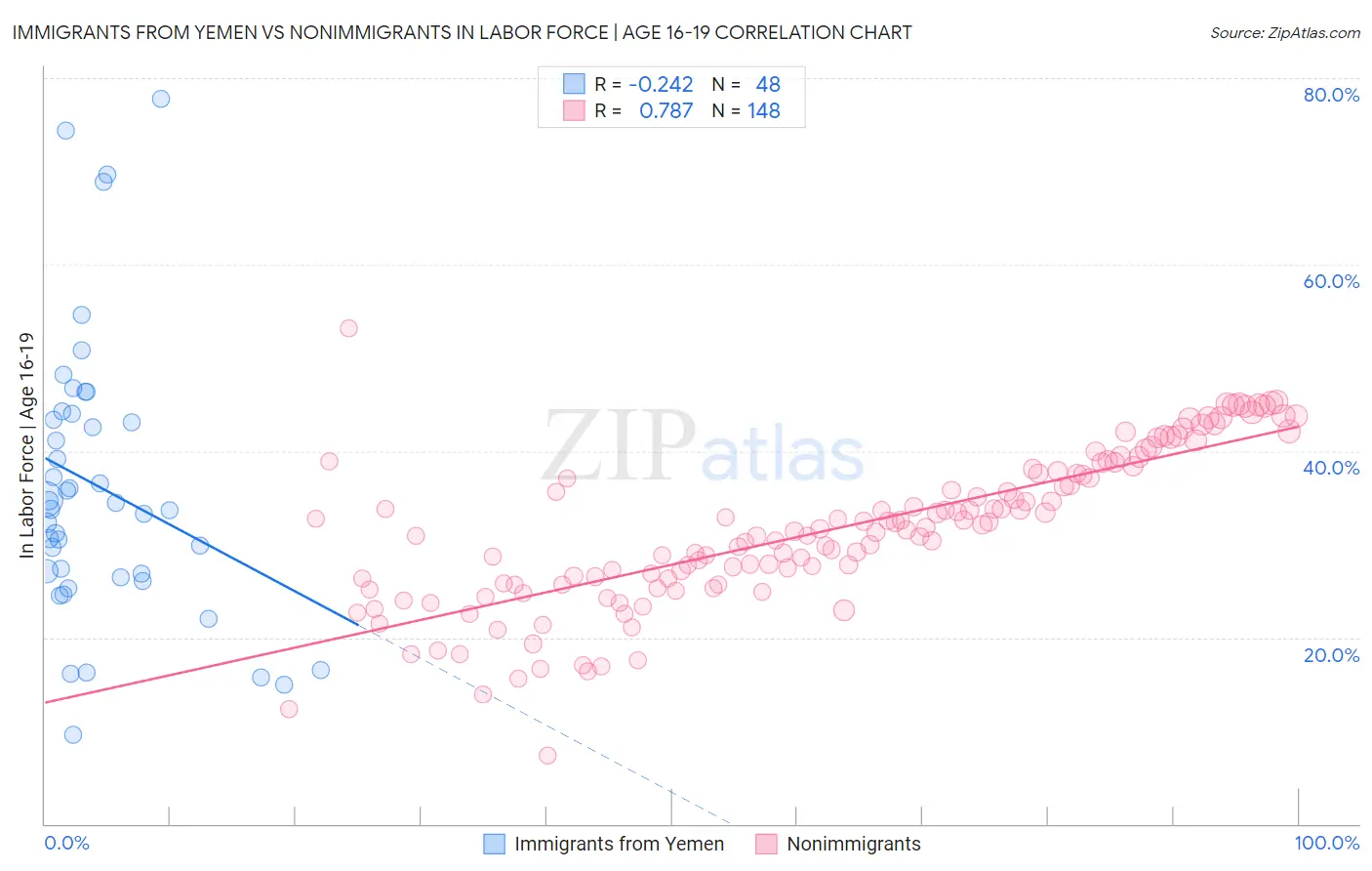 Immigrants from Yemen vs Nonimmigrants In Labor Force | Age 16-19