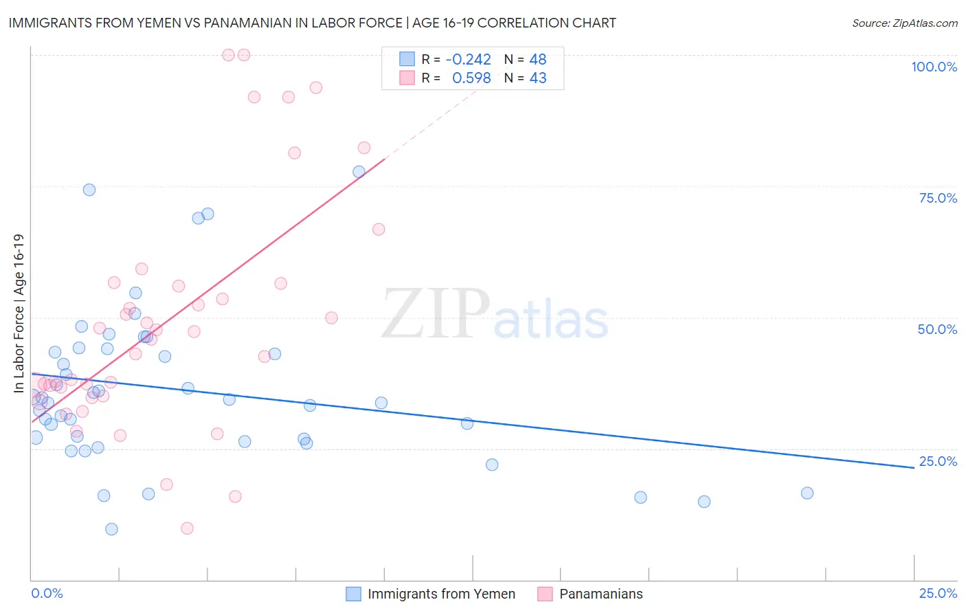 Immigrants from Yemen vs Panamanian In Labor Force | Age 16-19