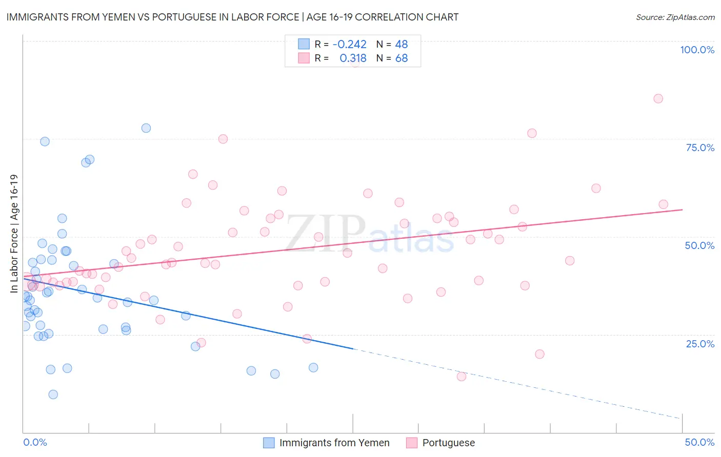 Immigrants from Yemen vs Portuguese In Labor Force | Age 16-19