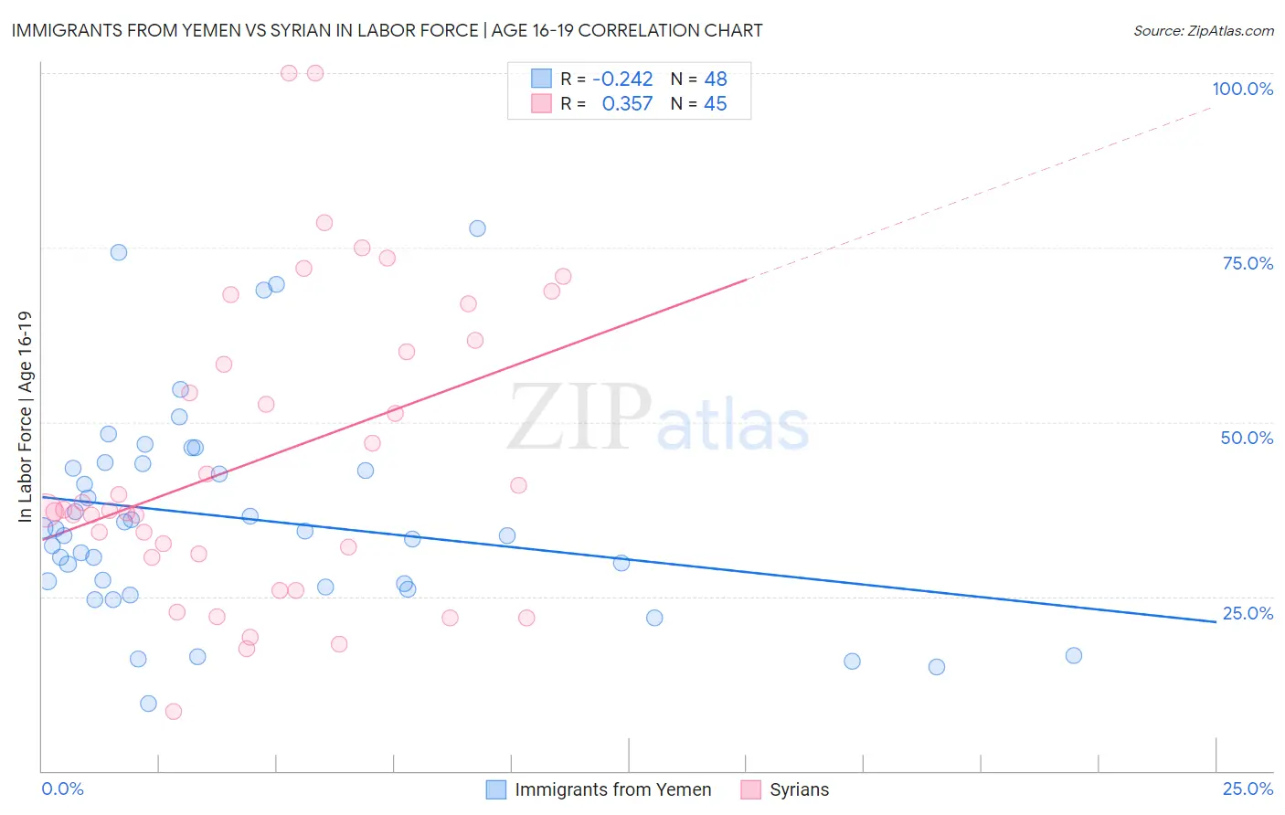 Immigrants from Yemen vs Syrian In Labor Force | Age 16-19