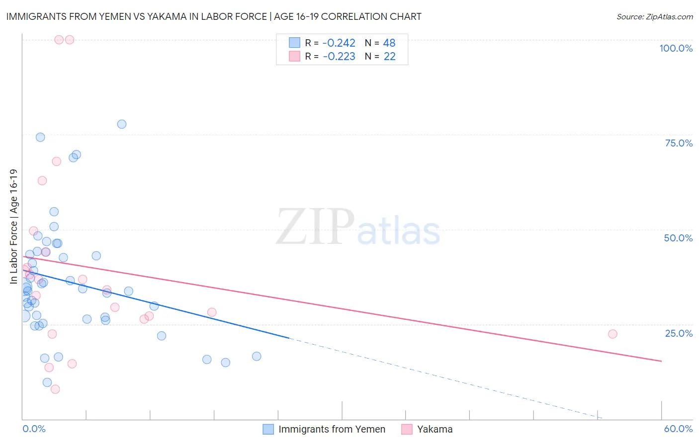 Immigrants from Yemen vs Yakama In Labor Force | Age 16-19