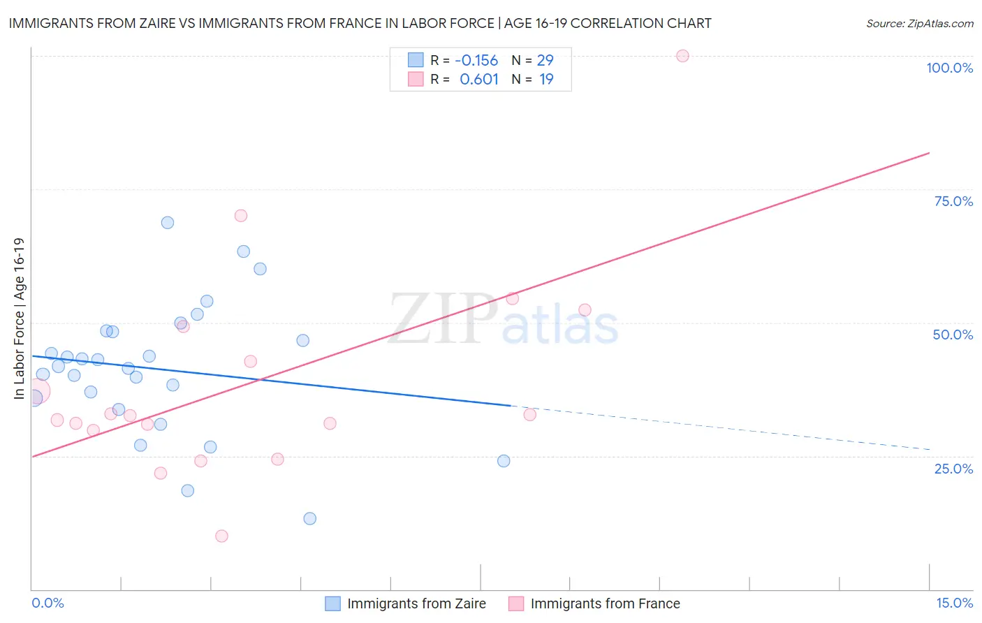 Immigrants from Zaire vs Immigrants from France In Labor Force | Age 16-19