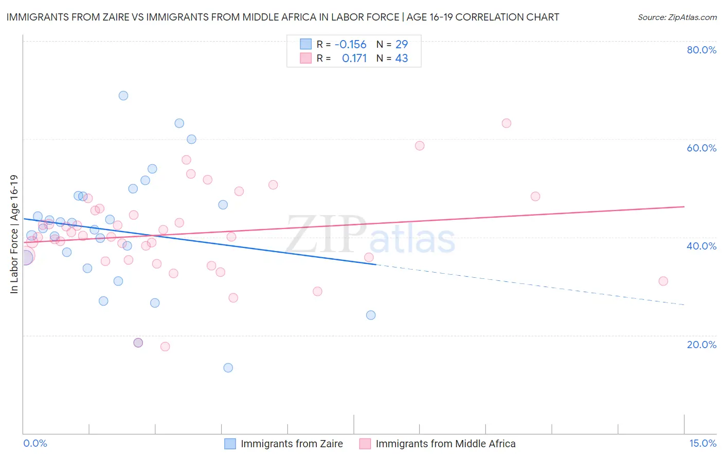 Immigrants from Zaire vs Immigrants from Middle Africa In Labor Force | Age 16-19