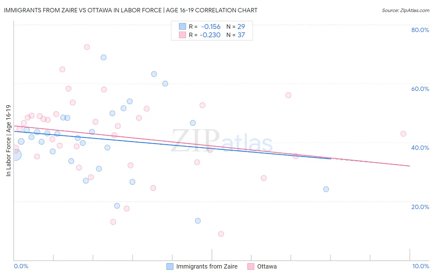 Immigrants from Zaire vs Ottawa In Labor Force | Age 16-19