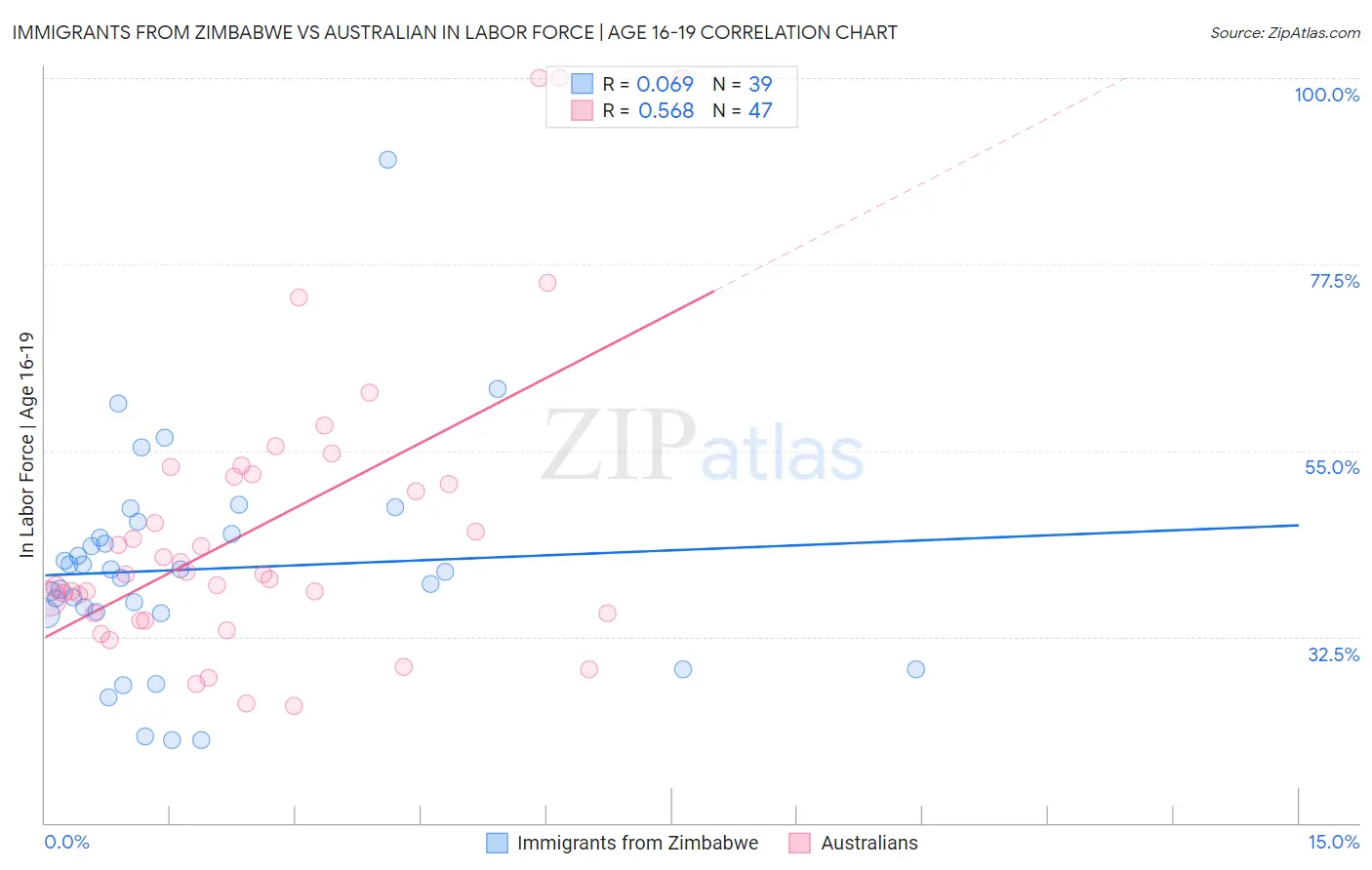 Immigrants from Zimbabwe vs Australian In Labor Force | Age 16-19