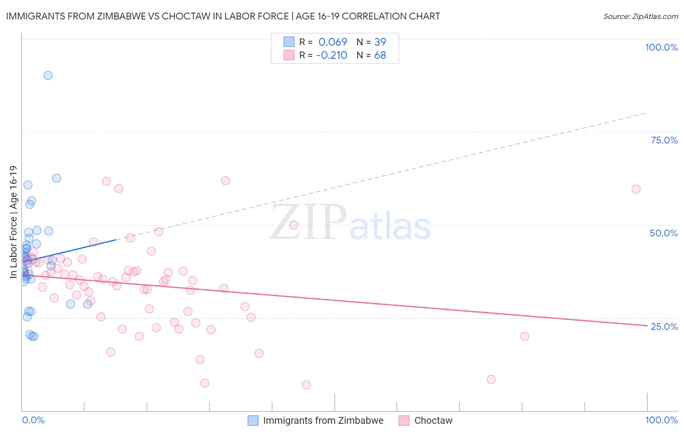 Immigrants from Zimbabwe vs Choctaw In Labor Force | Age 16-19