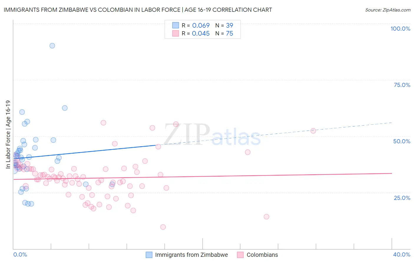 Immigrants from Zimbabwe vs Colombian In Labor Force | Age 16-19