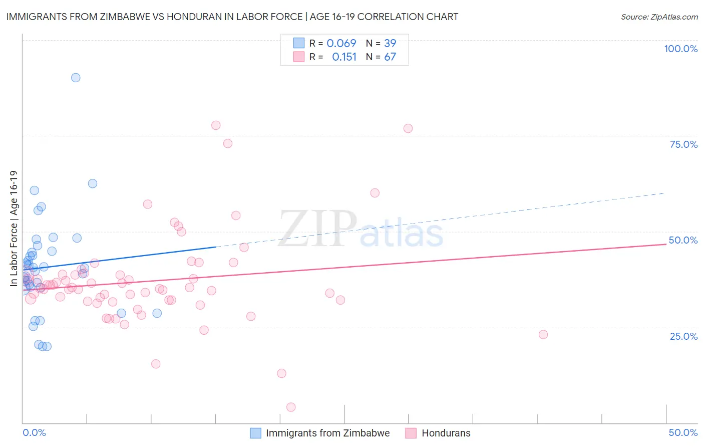 Immigrants from Zimbabwe vs Honduran In Labor Force | Age 16-19