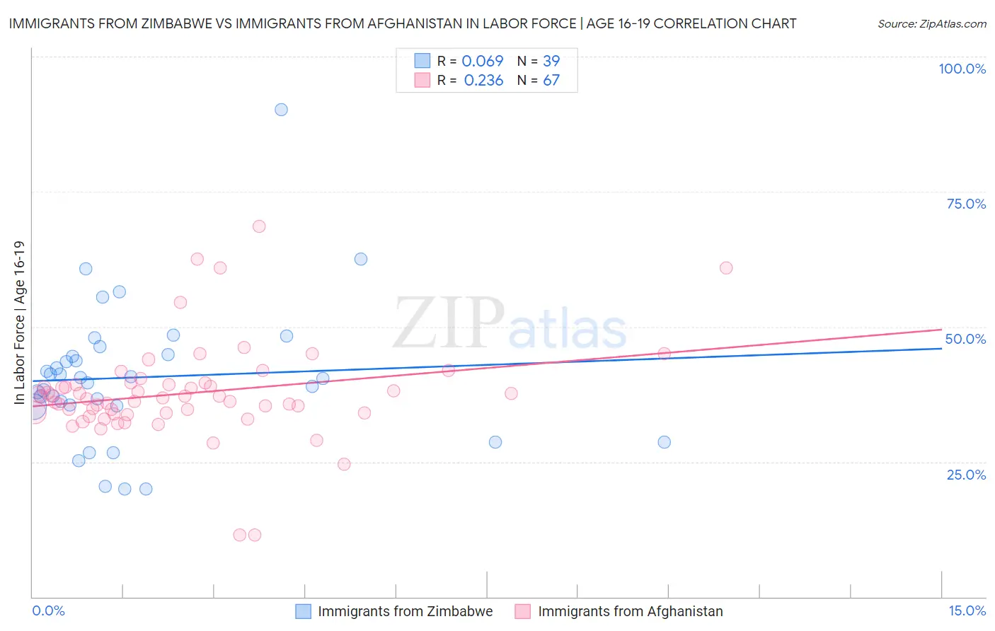 Immigrants from Zimbabwe vs Immigrants from Afghanistan In Labor Force | Age 16-19