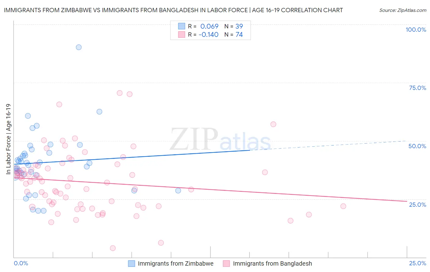 Immigrants from Zimbabwe vs Immigrants from Bangladesh In Labor Force | Age 16-19