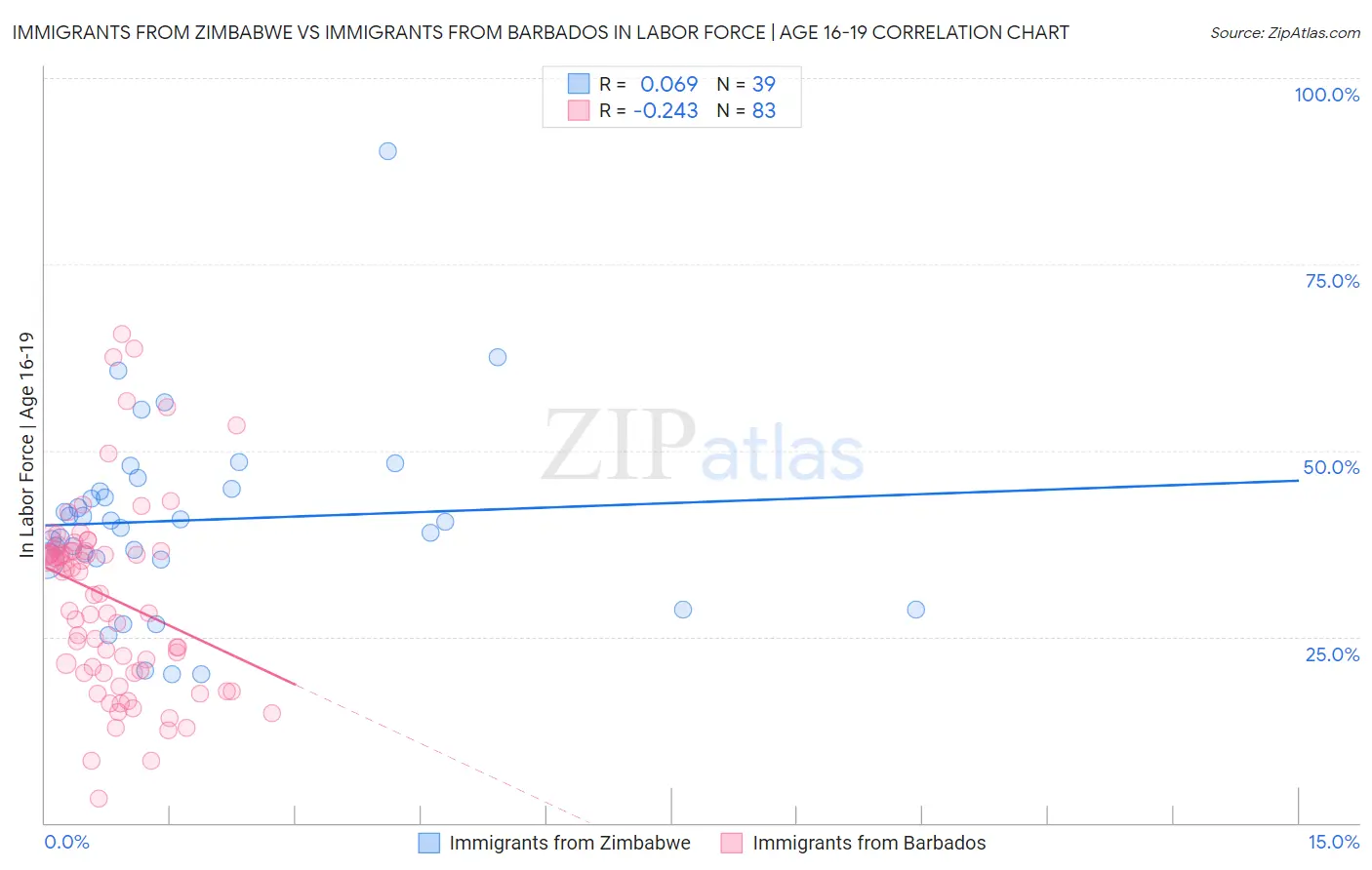 Immigrants from Zimbabwe vs Immigrants from Barbados In Labor Force | Age 16-19
