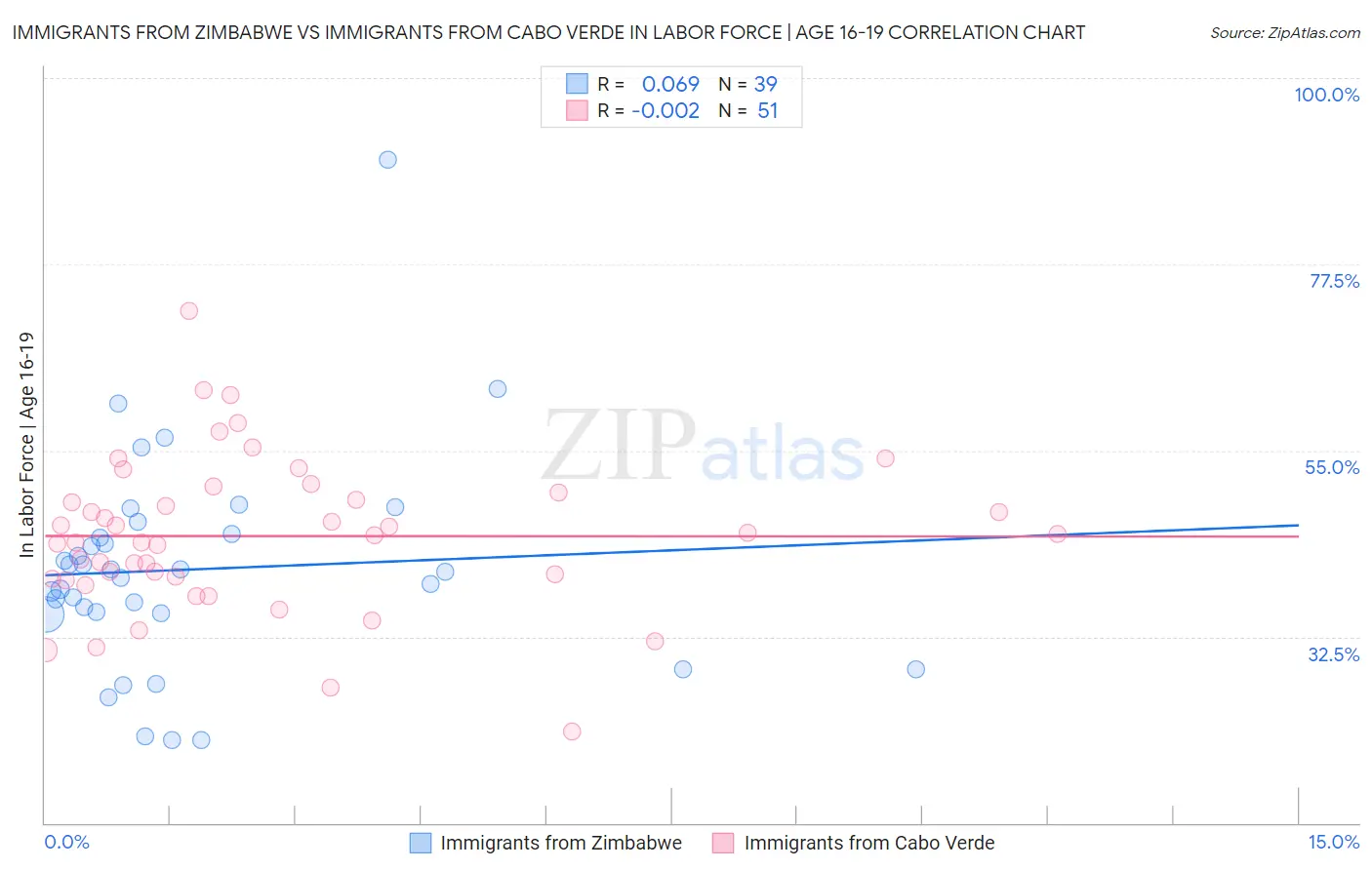 Immigrants from Zimbabwe vs Immigrants from Cabo Verde In Labor Force | Age 16-19