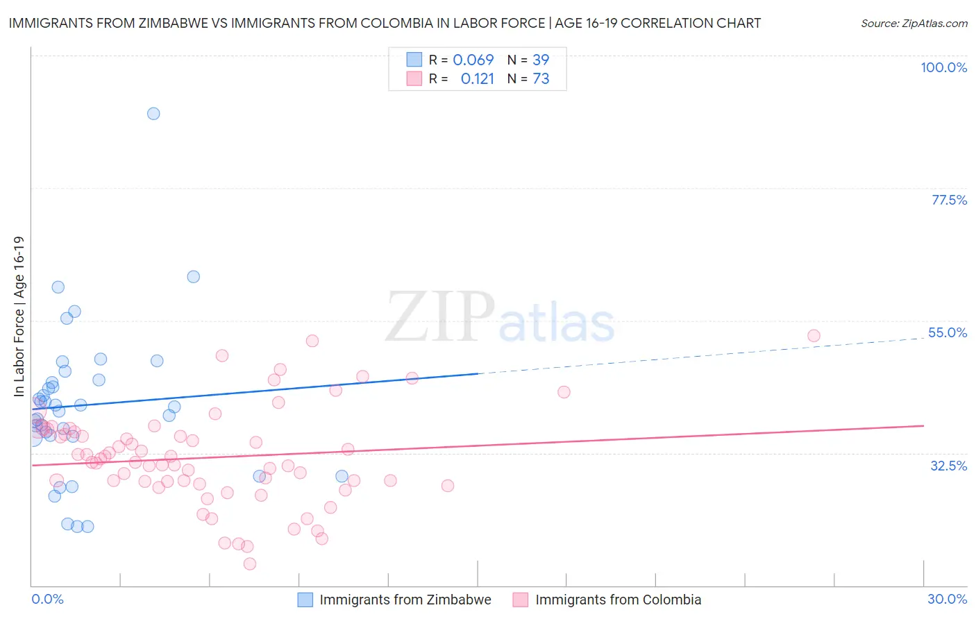 Immigrants from Zimbabwe vs Immigrants from Colombia In Labor Force | Age 16-19