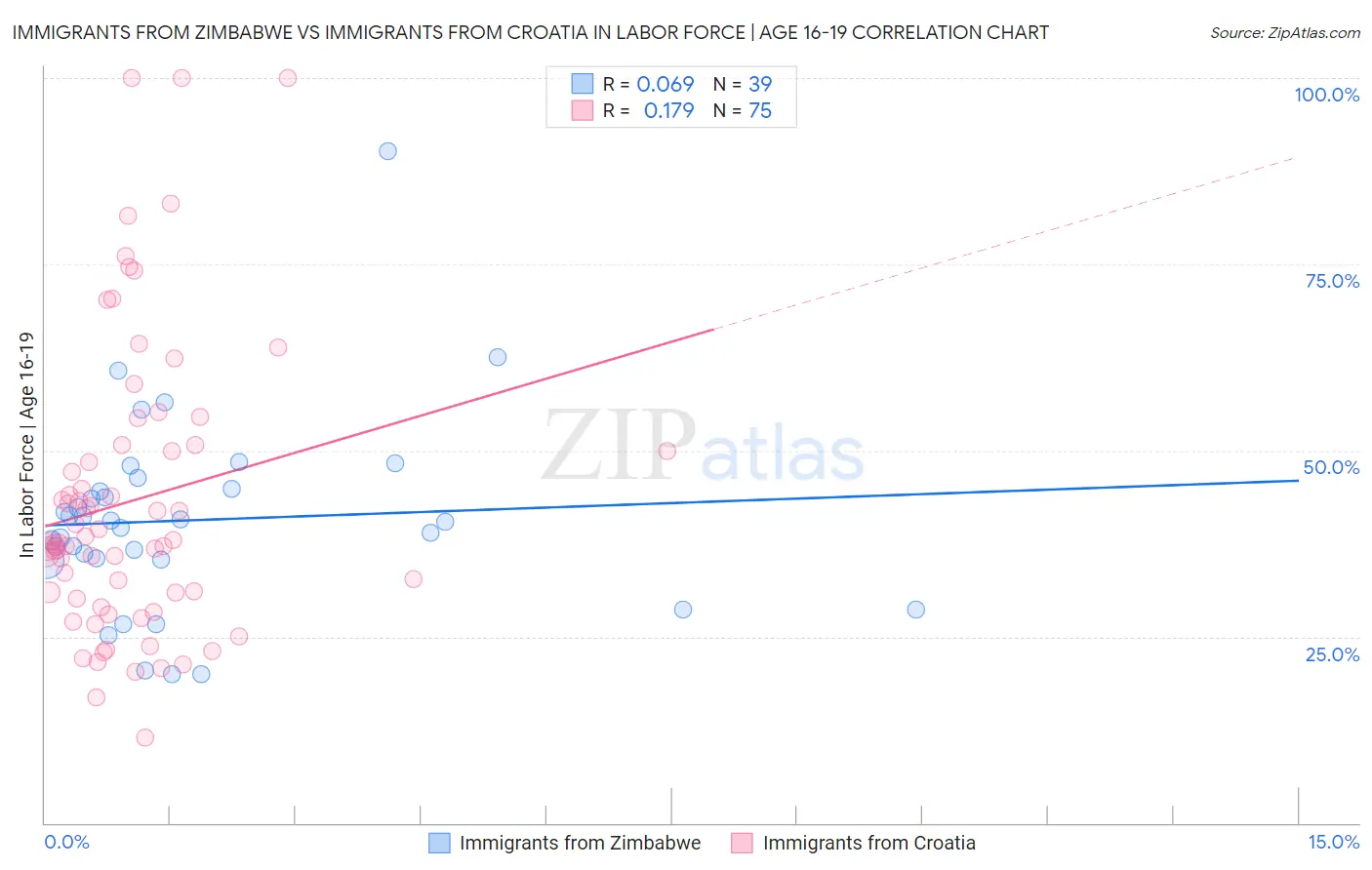 Immigrants from Zimbabwe vs Immigrants from Croatia In Labor Force | Age 16-19