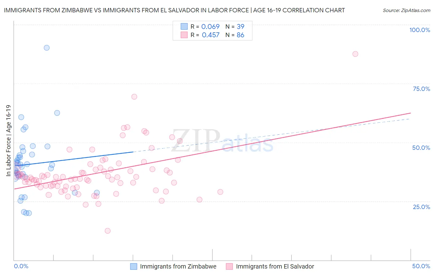 Immigrants from Zimbabwe vs Immigrants from El Salvador In Labor Force | Age 16-19