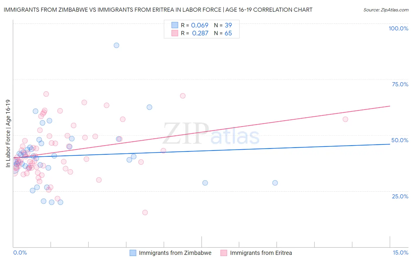 Immigrants from Zimbabwe vs Immigrants from Eritrea In Labor Force | Age 16-19