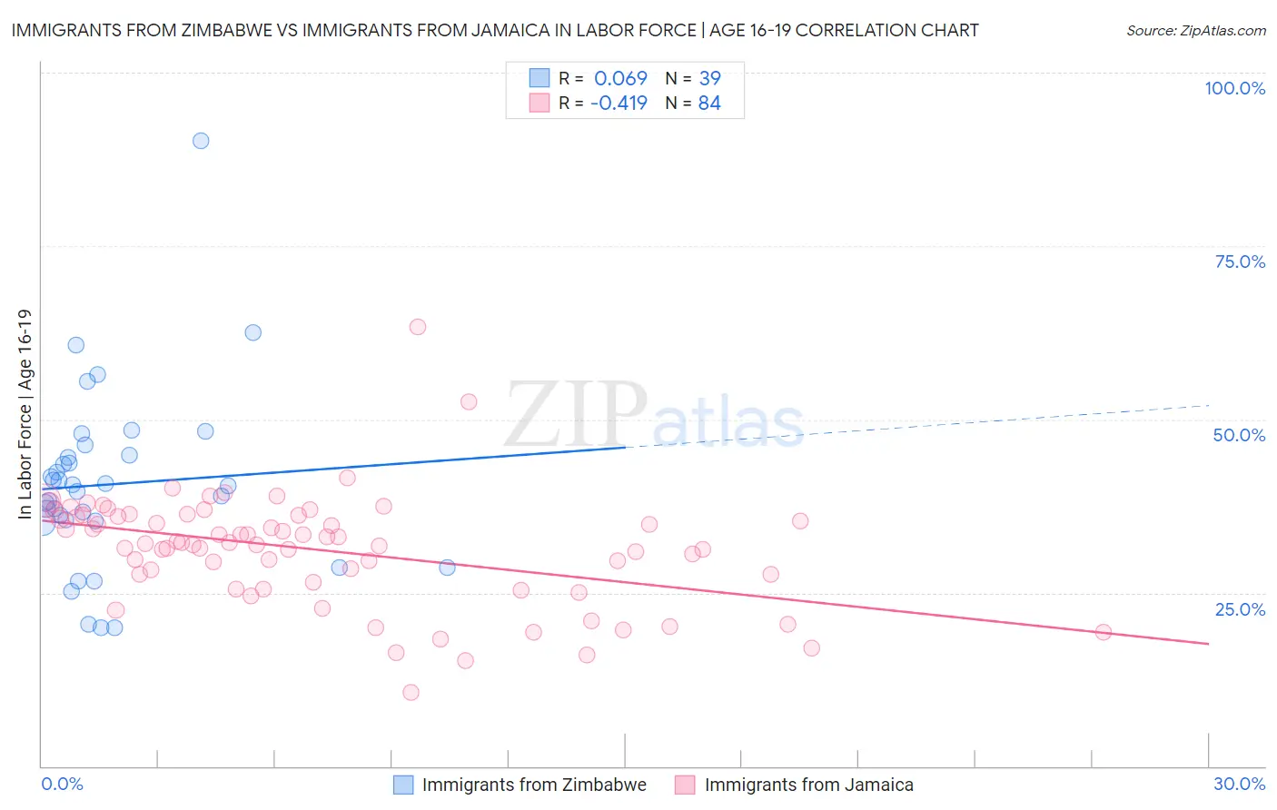 Immigrants from Zimbabwe vs Immigrants from Jamaica In Labor Force | Age 16-19