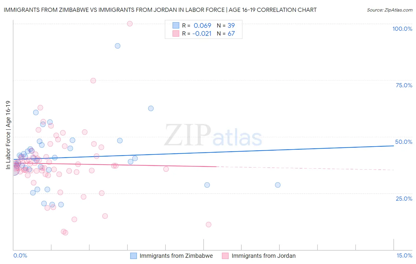 Immigrants from Zimbabwe vs Immigrants from Jordan In Labor Force | Age 16-19