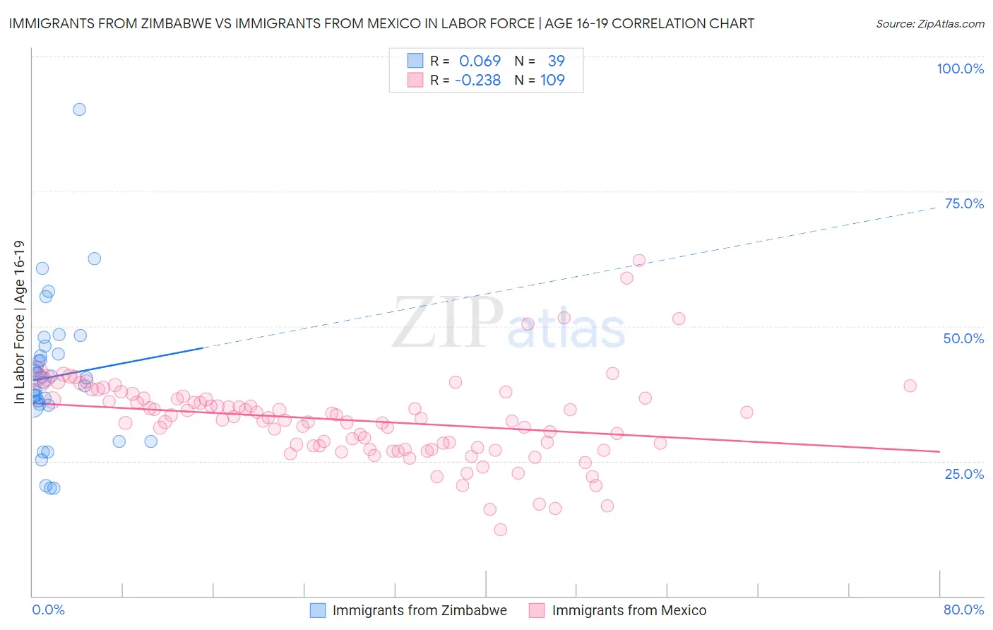 Immigrants from Zimbabwe vs Immigrants from Mexico In Labor Force | Age 16-19