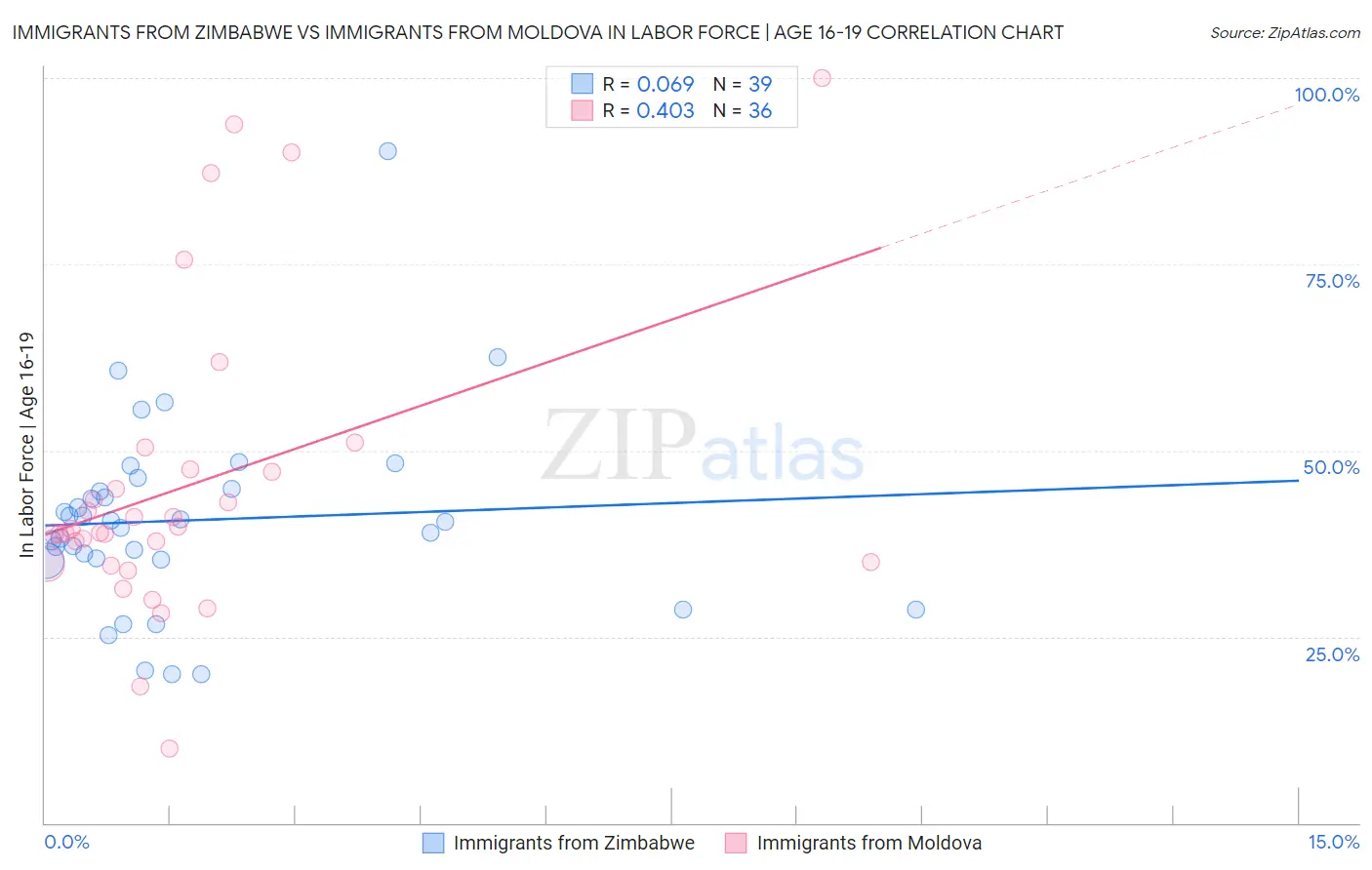 Immigrants from Zimbabwe vs Immigrants from Moldova In Labor Force | Age 16-19