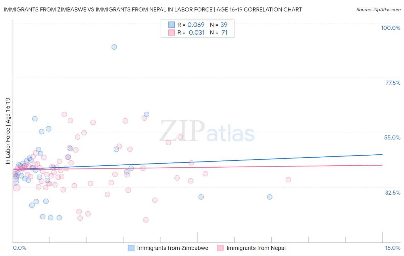 Immigrants from Zimbabwe vs Immigrants from Nepal In Labor Force | Age 16-19