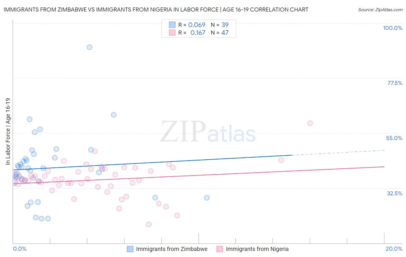 Immigrants from Zimbabwe vs Immigrants from Nigeria In Labor Force | Age 16-19